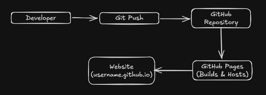 GitHub Hosting Pipeline Diagram
