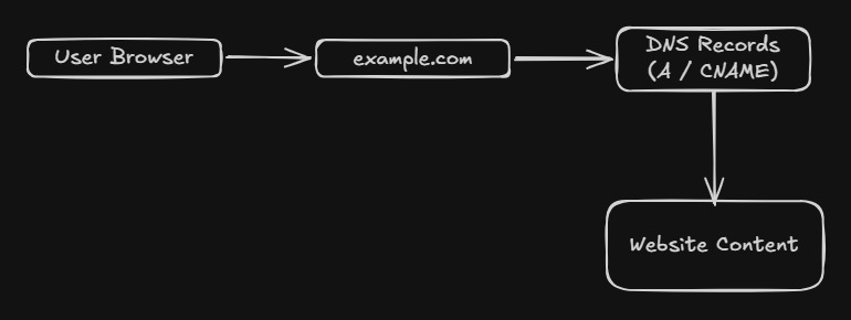 Custom Domain DNS Resolution Diagram