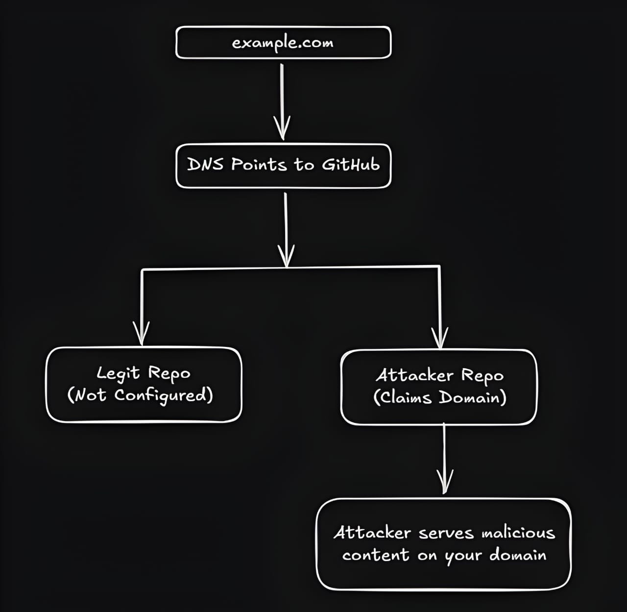 Domain Takeover Vulnerability Diagram