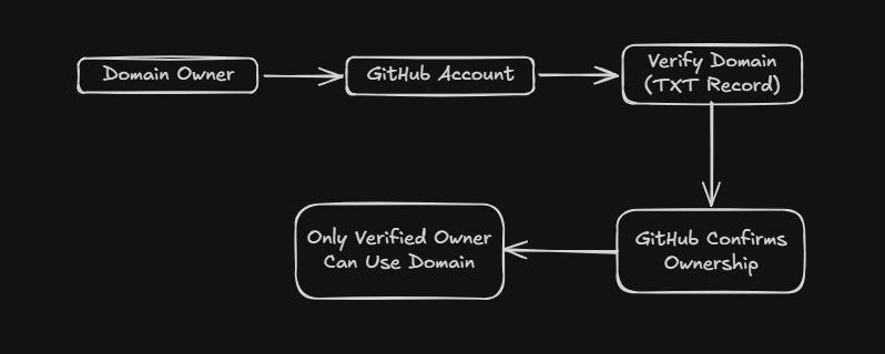 Domain Verification Flow Diagram